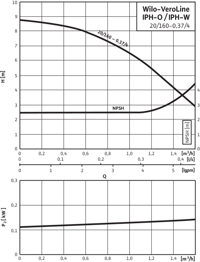 Artikelbild 4 des Artikels „Wilo Trockenläufer-Spezialpumpe VeroLine IPH-W 20/160-0,37/4, 0,37 kW, 4-polig IPH-W 20/160-0,37/4, 0,37 kW“
