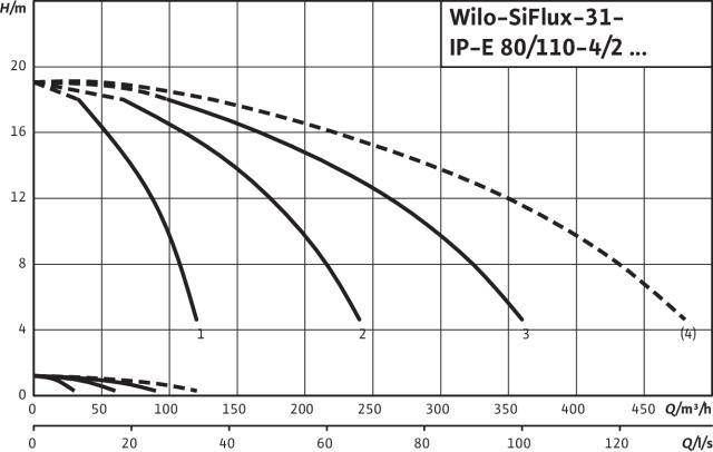 Artikelbild 3 des Artikels „Wilo Mehrpumpenanlage SiFlux 31-IP-E 80/110-4/2-SC-10-T4 31-IP-E 80/110-4/2-SC-10-T4“