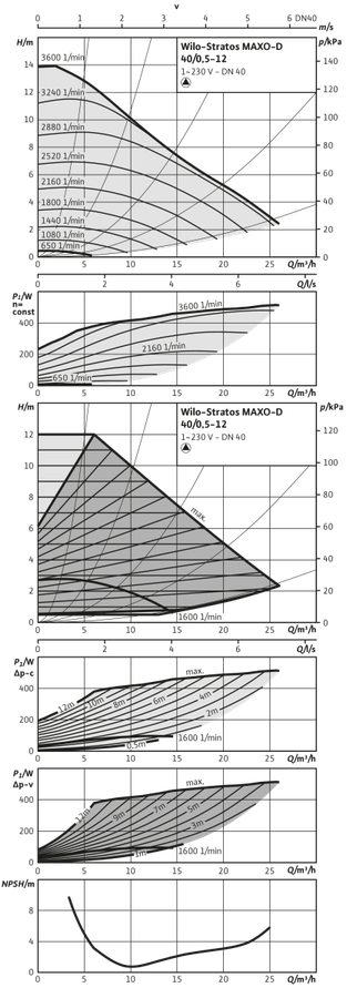 Artikelbild 4 des Artikels „Wilo Nassläufer-Dop.pumpe Stratos MAXO D 40/0,5-12, PN 10, Flansch 40/0,5-12“