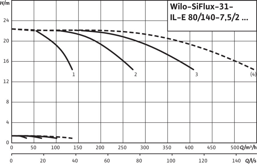 Artikelbild 4 des Artikels „Wilo Mehrpumpenanlage SiFlux 31-IL-E 80/140-7,5/2-SC-16-T4 31-IL-E 80/140-7,5/2-SC-16-T4“
