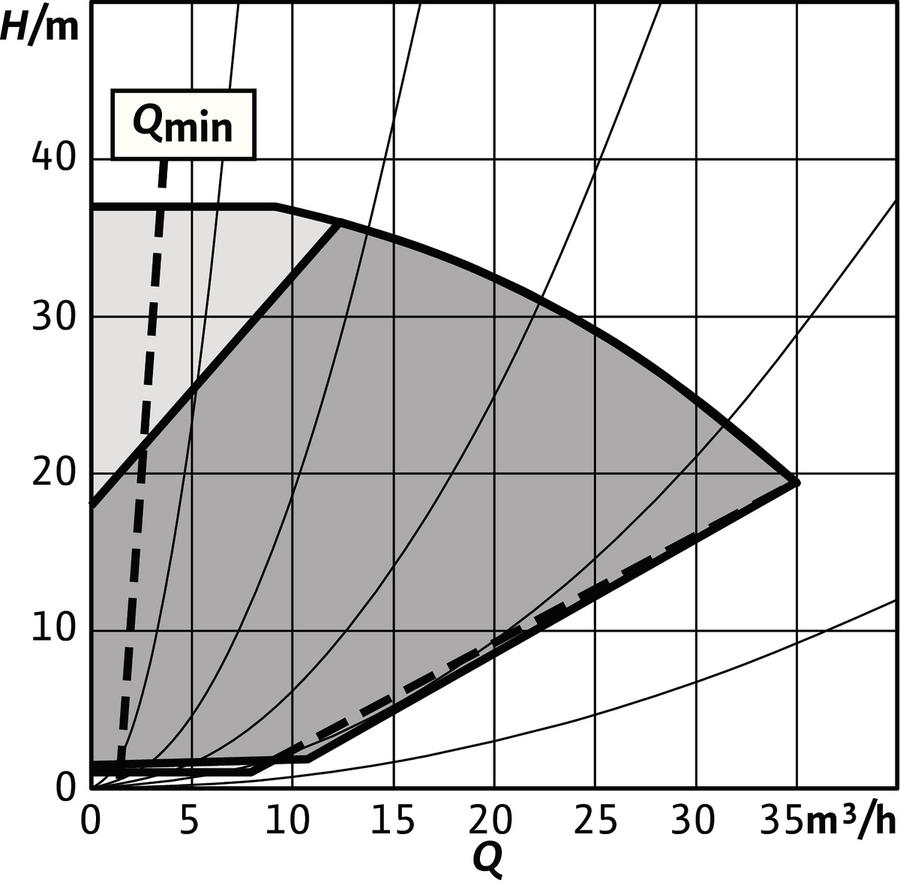 Artikelbild 5 des Artikels „Wilo Trockenläufer-Hocheffizienz-Einzelp Stratos GIGA2.0-I 40/1-37/3,0-R1,DN40 “