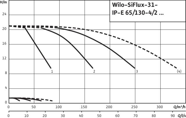 Artikelbild 3 des Artikels „Wilo Mehrpumpenanlage SiFlux 31-IP-E 65/130-4/2-SC-16-T4 31-IP-E 65/130-4/2-SC-16-T4“