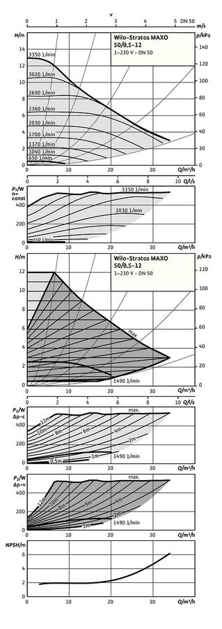 Artikelbild 5 des Artikels „Wilo Nassläufer-Pumpe Stratos MAXO 50/0,5-12, PN 16, Flansch 50/0,5-12“