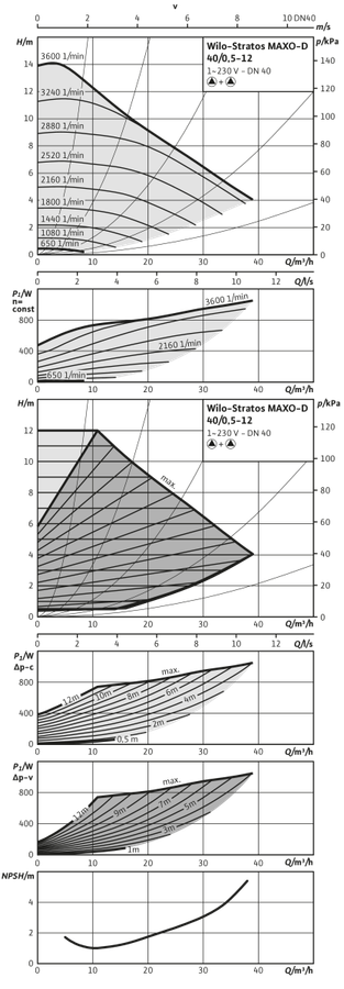 Artikelbild 6 des Artikels „Wilo Nassläufer-Dop.pumpe Stratos MAXO D 40/0,5-12, PN 10, Flansch 40/0,5-12“