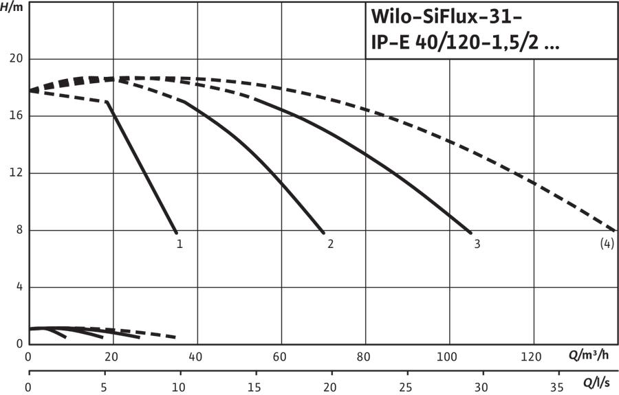 Artikelbild 4 des Artikels „Wilo Mehrpumpenanlage SiFlux 31-IP-E 40/120-1,5/2-SC-16-T4 31-IP-E 40/120-1,5/2-SC-16-T4“