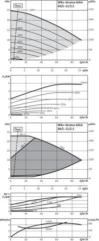 Artikelbild 3 des Artikels „Wilo Trockenl.-HE-Pumpe Stratos GIGA 80/1-21/3,5-R1, ohne Differenzdruckgeber 80/1-21/3,5-R1“