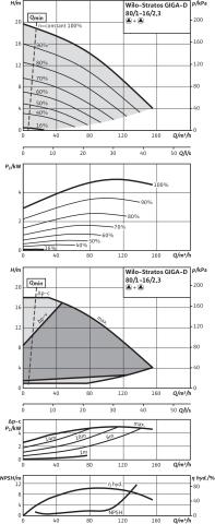 Artikelbild 5 des Artikels „Wilo Trockenl.HE-D.pump Stratos GIGA D 80/1-16/2,3-R1, ohne Differenzdruckgeber 80/1-16/2,3-R1“