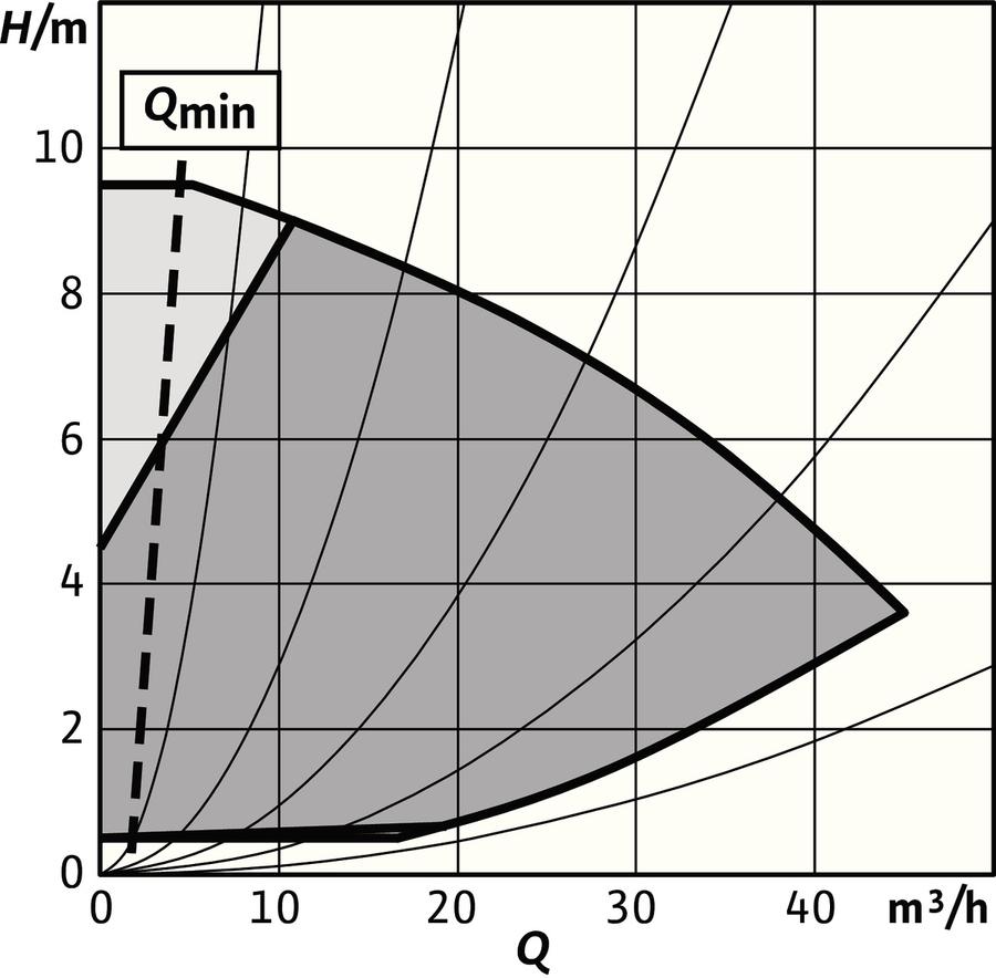Artikelbild 5 des Artikels „Wilo Trockenläufer-Hocheffizienz-Einzelp Stratos GIGA2.0-I 65/1-9/0,75,DN65,730W “