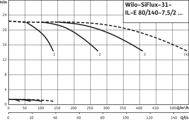 Artikelbild 3 des Artikels „Wilo Mehrpumpenanlage SiFlux 31-IL-E 80/140-7,5/2-SC-16-T4 31-IL-E 80/140-7,5/2-SC-16-T4“