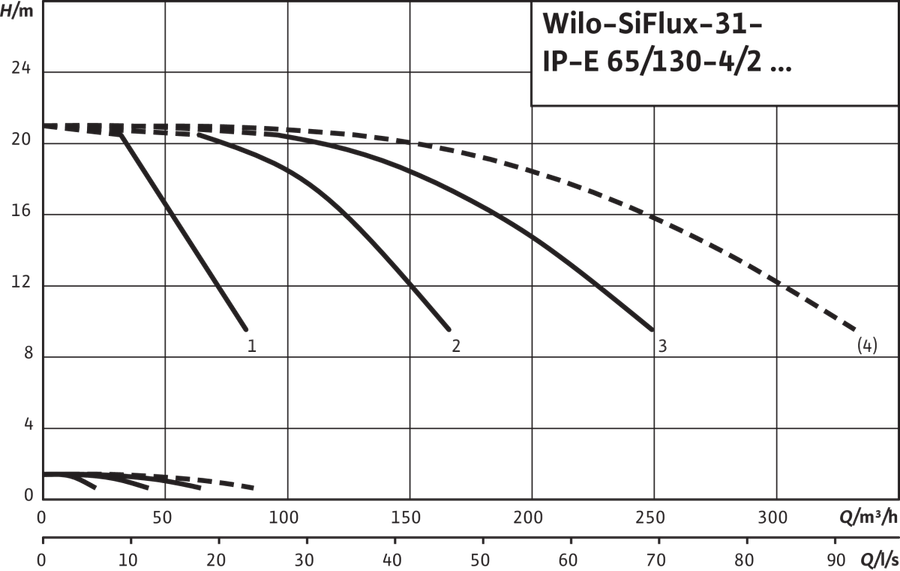 Artikelbild 4 des Artikels „Wilo Mehrpumpenanlage SiFlux 31-IP-E 65/130-4/2-SC-16-T4 31-IP-E 65/130-4/2-SC-16-T4“