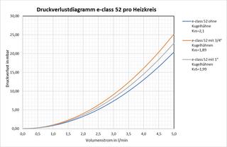 Heizkörperanschlussstation H 52 WMZ weiß, Anschluss vertikal, im Unterputzschrank