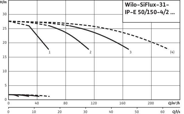 Artikelbild 3 des Artikels „Wilo Mehrpumpenanlage SiFlux 31-IP-E 50/150-4/2-SC-16-T4 31-IP-E 50/150-4/2-SC-16-T4“