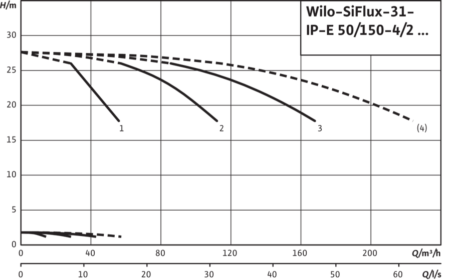 Artikelbild 4 des Artikels „Wilo Mehrpumpenanlage SiFlux 31-IP-E 50/150-4/2-SC-16-T4 31-IP-E 50/150-4/2-SC-16-T4“
