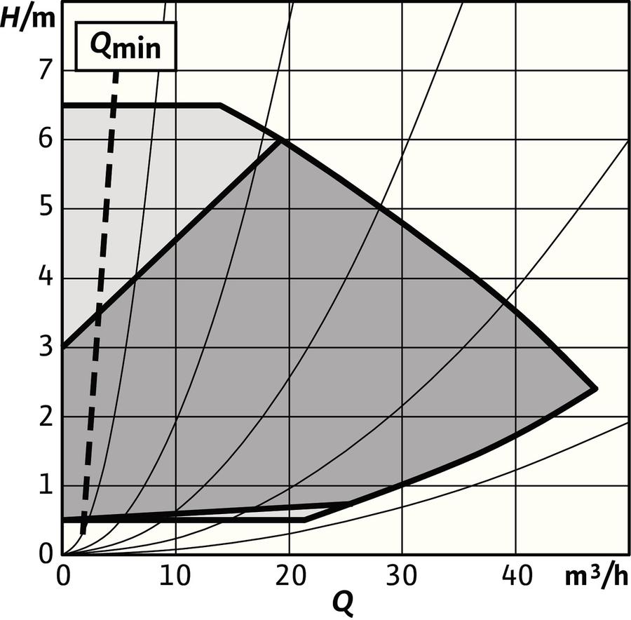 Artikelbild 5 des Artikels „Wilo Trockenläufer-Hocheffizienz-Einzelp Stratos GIGA2.0-I 80/1-6/0,55-R1-S1,DN80 “