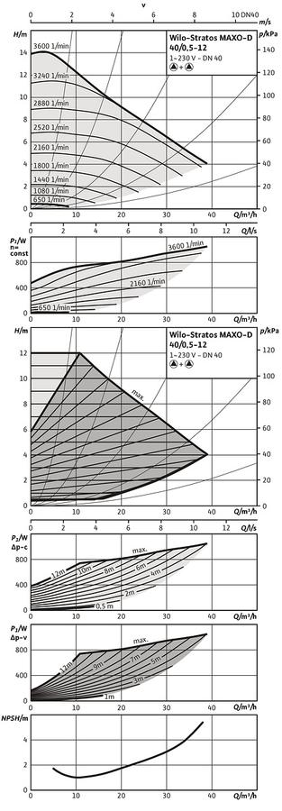 Artikelbild 5 des Artikels „Wilo Nassläufer-Dop.pumpe Stratos MAXO D 40/0,5-12, PN 10, Flansch 40/0,5-12“