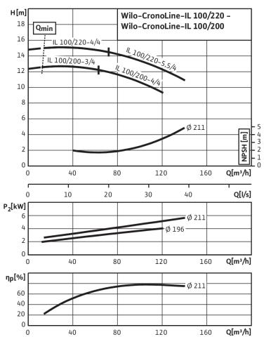 Artikelbild 3 des Artikels „Wilo Trockenl.-Standardpumpe CronoLine IL 100/220-5,5/4, 5,5 kW, 4-polig IL 100/220-5,5/4, 5,5 kW“