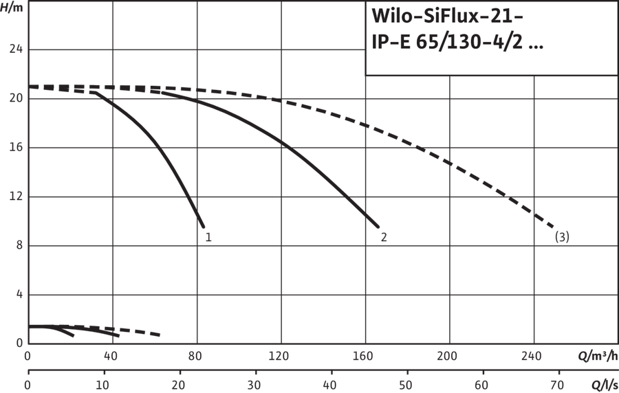 Artikelbild 4 des Artikels „Wilo Mehrpumpenanlage SiFlux 21-IP-E 65/130-4/2-SC-16-T4 21-IP-E 65/130-4/2-SC-16-T4“