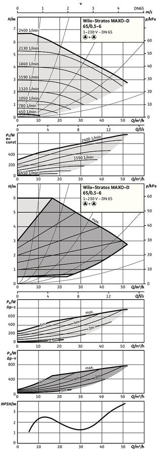 Artikelbild 5 des Artikels „Wilo Nassläufer-Dop.pumpe Stratos MAXO D 65/0,5-6, PN 16, Flansch 65/0,5-6“