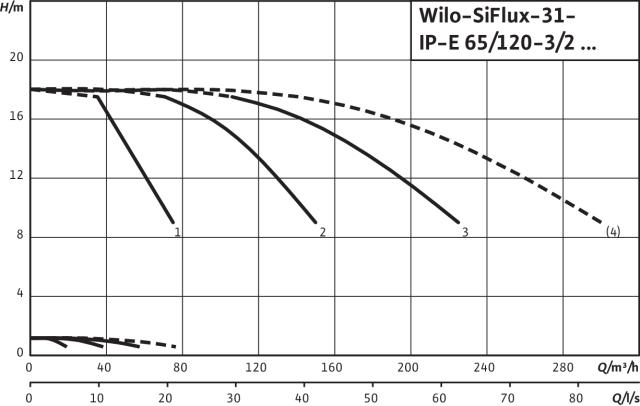 Artikelbild 3 des Artikels „Wilo Mehrpumpenanlage SiFlux 31-IP-E 65/120-3/2-SC-16-T4 31-IP-E 65/120-3/2-SC-16-T4“