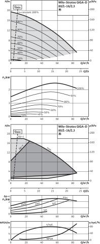 Artikelbild 3 des Artikels „Wilo Trockenl.HE-D.pump Stratos GIGA D 80/1-16/2,3-R1, ohne Differenzdruckgeber 80/1-16/2,3-R1“