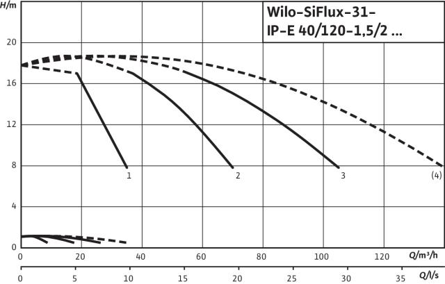 Artikelbild 3 des Artikels „Wilo Mehrpumpenanlage SiFlux 31-IP-E 40/120-1,5/2-SC-16-T4 31-IP-E 40/120-1,5/2-SC-16-T4“