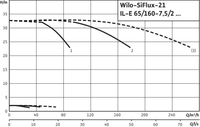 Artikelbild 3 des Artikels „Wilo Mehrpumpenanlage SiFlux 21-IL-E 65/160-7,5/2-SC-16-T4 21-IL-E 65/160-7,5/2-SC-16-T4“
