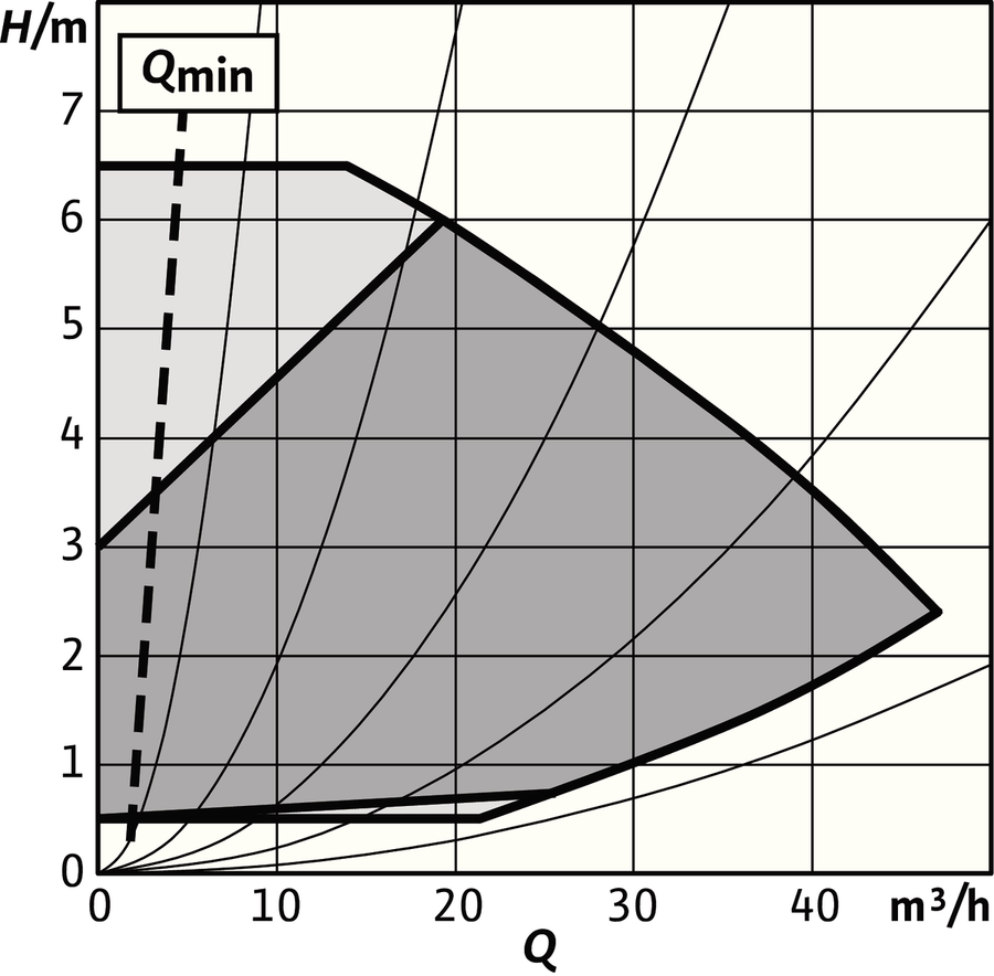 Artikelbild 6 des Artikels „Wilo Trockenläufer-Hocheffizienz-Einzelp Stratos GIGA2.0-I 80/1-6/0,55-R1-S1,DN80 “