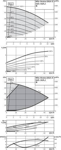Artikelbild 3 des Artikels „Wilo Trockenl.HE-D.pump Stratos GIGA D 50/1-50/4,2, mit Differenzdruckgeber 50/1-50/4,2“