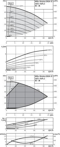 Artikelbild 5 des Artikels „Wilo Trockenl.HE-D.pump Stratos GIGA D 50/1-50/4,2, mit Differenzdruckgeber 50/1-50/4,2“