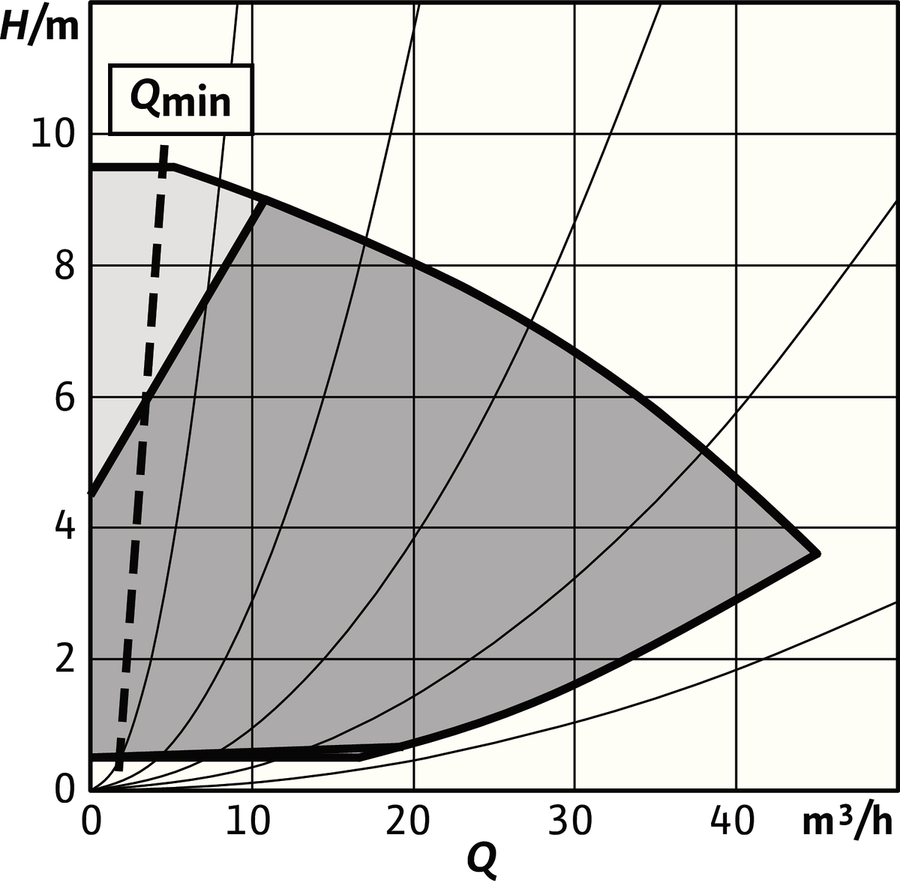 Artikelbild 6 des Artikels „Wilo Trockenläufer-Hocheffizienz-Einzelp Stratos GIGA2.0-I 65/1-9/0,75,DN65,730W “