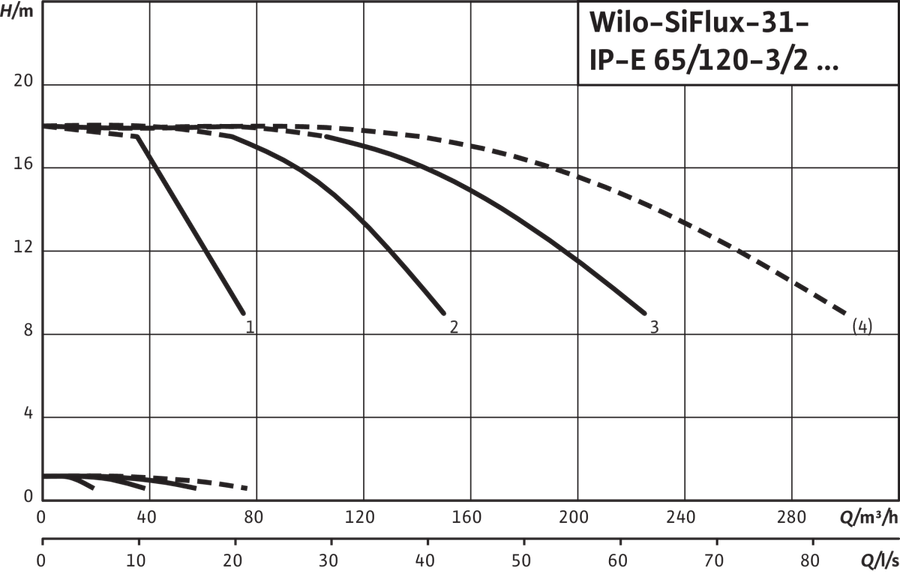 Artikelbild 4 des Artikels „Wilo Mehrpumpenanlage SiFlux 31-IP-E 65/120-3/2-SC-16-T4 31-IP-E 65/120-3/2-SC-16-T4“