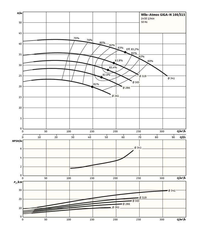 Artikelbild 3 des Artikels „Wilo Trockenläufer-Normpumpe Atmos GIGA-N100/315-15/4,DN125/DN100,15kW “