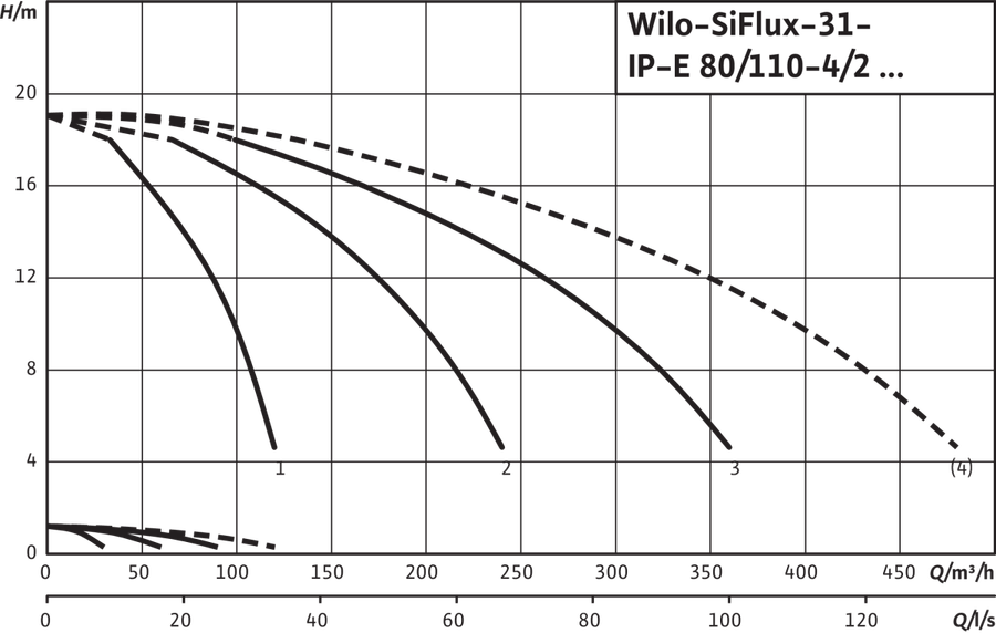 Artikelbild 4 des Artikels „Wilo Mehrpumpenanlage SiFlux 31-IP-E 80/110-4/2-SC-10-T4 31-IP-E 80/110-4/2-SC-10-T4“