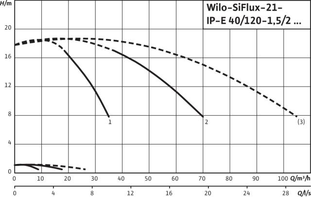 Artikelbild 3 des Artikels „Wilo Mehrpumpenanlage SiFlux 21-IP-E 40/120-1,5/2-SC-16-T4 21-IP-E 40/120-1,5/2-SC-16-T4“