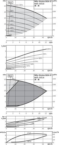 Artikelbild 5 des Artikels „Wilo Trockenl.HE-D.pump Stratos GIGA D 40/1-25/1,6-R1, ohne Differenzdruckgeber 40/1-25/1,6-R1“