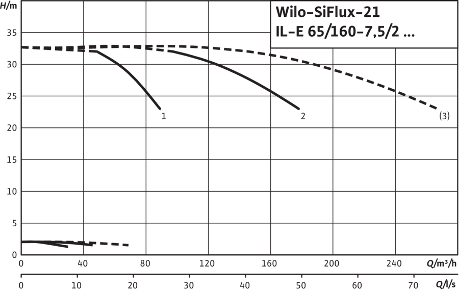 Artikelbild 4 des Artikels „Wilo Mehrpumpenanlage SiFlux 21-IL-E 65/160-7,5/2-SC-16-T4 21-IL-E 65/160-7,5/2-SC-16-T4“