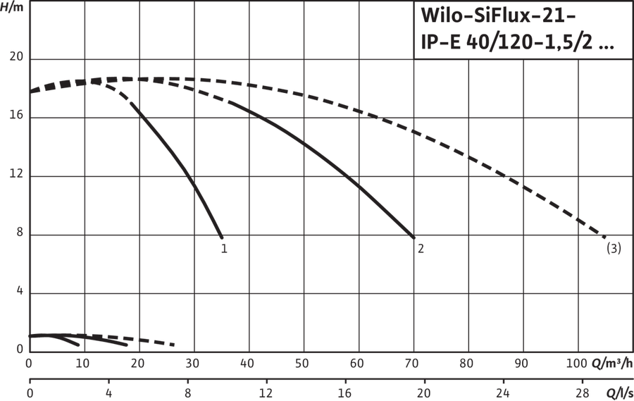 Artikelbild 4 des Artikels „Wilo Mehrpumpenanlage SiFlux 21-IP-E 40/120-1,5/2-SC-16-T4 21-IP-E 40/120-1,5/2-SC-16-T4“
