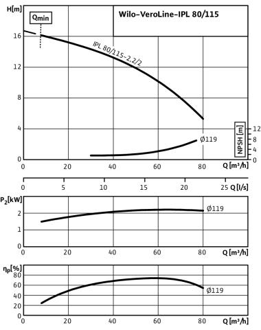 Artikelbild 3 des Artikels „Wilo Trockenl.-Standardpumpe VeroLine IPL 80/115-2,2/2, DN 80, 2,2 kW, 2-polig IPL 80/115-2,2/2, DN 80, 2,2 kW“