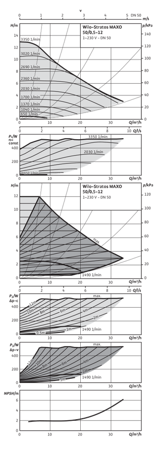 Artikelbild 6 des Artikels „Wilo Nassläufer-Pumpe Stratos MAXO 50/0,5-12, PN 16, Flansch 50/0,5-12“