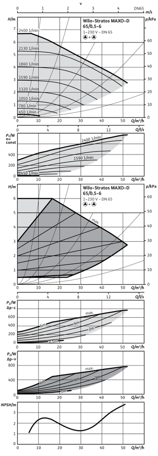 Artikelbild 6 des Artikels „Wilo Nassläufer-Dop.pumpe Stratos MAXO D 65/0,5-6, PN 16, Flansch 65/0,5-6“