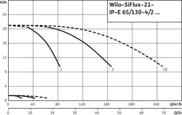 Artikelbild 3 des Artikels „Wilo Mehrpumpenanlage SiFlux 21-IP-E 65/130-4/2-SC-16-T4 21-IP-E 65/130-4/2-SC-16-T4“